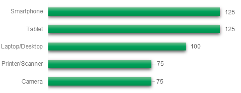 Chart showing ownership of electronic devices