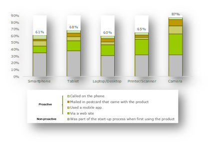 Chart showing product registration rates by device type