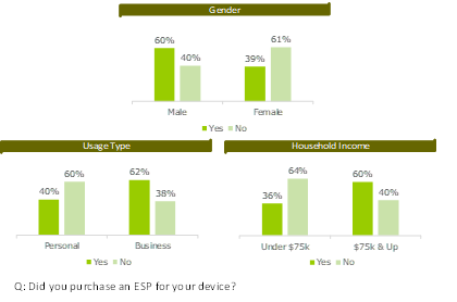 Extended service plan by demographic