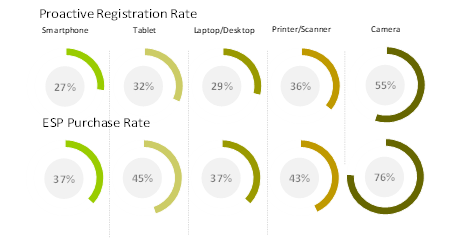 Chart showing ESC purchase rates across product categories