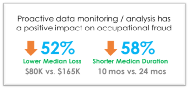 Chart showing effect of monitoring on fraud rates