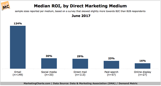 Pareto chart showing return on investment by marketing channel