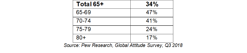 Table showing social media usage by age group