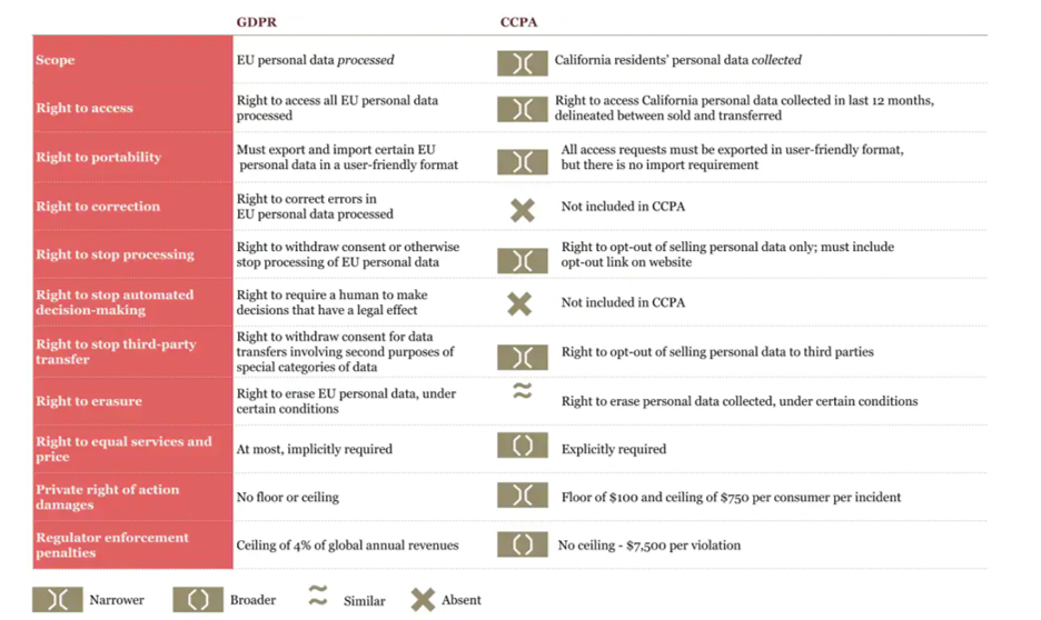 Ccpa And Gdpr Comparison Chart