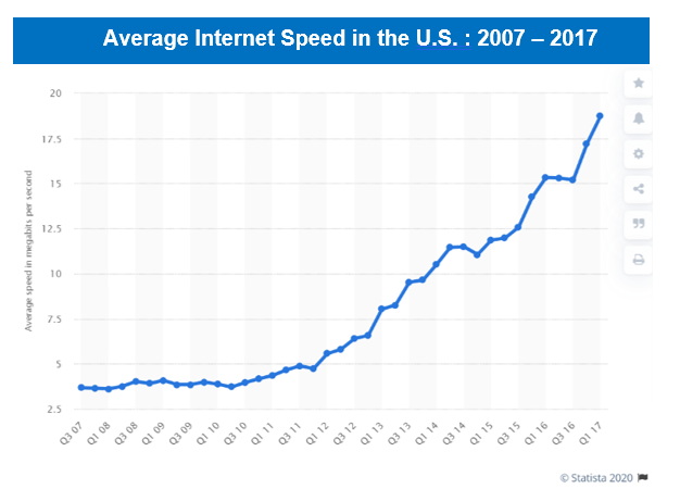 Chart showing Internet broadband growth