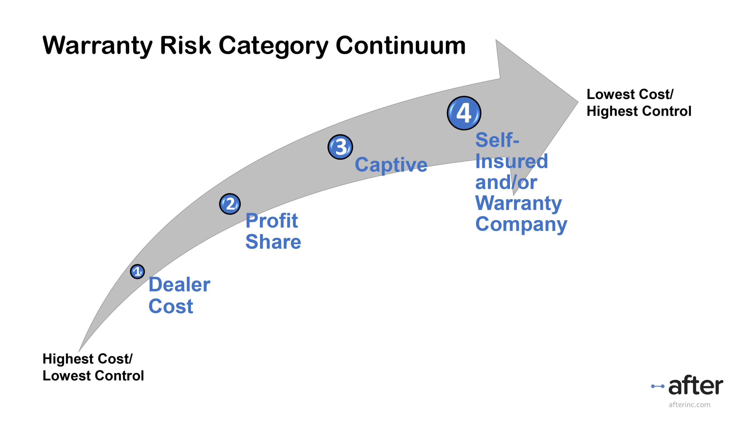 Warranty Risk Structure Continuum- Feb 2021