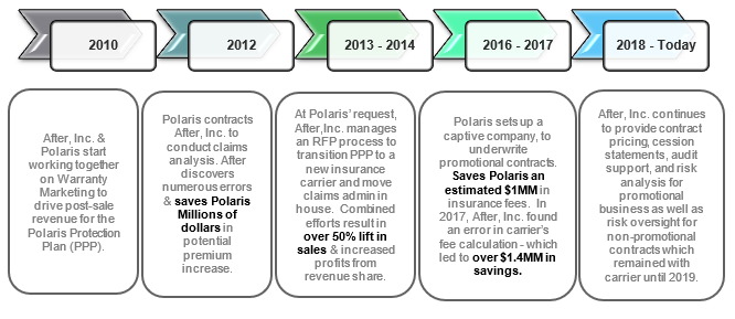 After, Inc. & Polaris Relationship Timeline