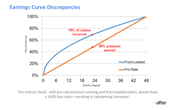 Earnings Curve Discrepancies